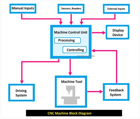 cnc machined cylinder components|block diagram of cnc machine.